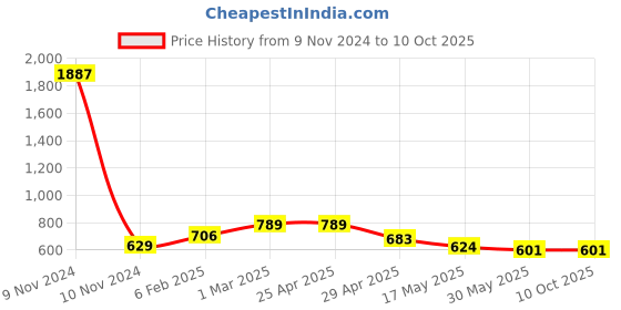 industrybuying.com Controlwell Pg 36 Grey 45°. Angular Connector Pg Thread PAC-P36G controlwell Price History Graph from 9 Nov 2024 to 8 Oct 2025