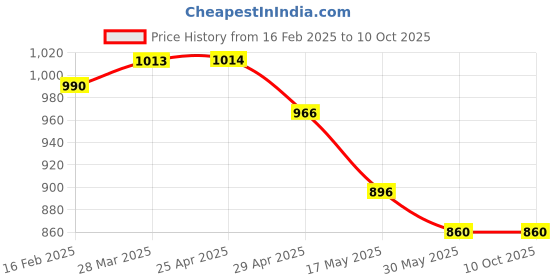 industrybuying.com Controlwell Pg 36 Grey 90° Elbow Curved Connector PWC-P36G controlwell Price History Graph from 16 Feb 2025 to 9 Oct 2025