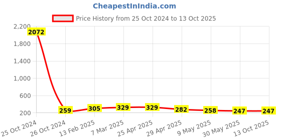 industrybuying.com Controlwell Pg 36 Grommets Rutaseal Pg Thread TRG P36B controlwell Price History Graph from 25 Oct 2024 to 8 Oct 2025