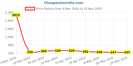 industrybuying.com Controlwell Pg 36 Grommets Rutaseal Pg Thread TRG P36G controlwell Price History Graph from 9 Nov 2024 to 24 Nov 2025