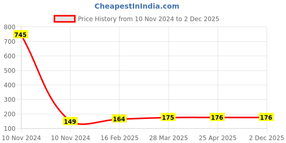 industrybuying.com Controlwell PG 36 Lock Nuts Pg Thread Brass GBSL-08 controlwell Price History Graph from 10 Nov 2024 to 30 Nov 2025