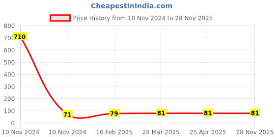 industrybuying.com Controlwell Pg 36 Lock Nuts Pg Thread Polyamide Black BL-28 controlwell Price History Graph from 10 Nov 2024 to 27 Nov 2025