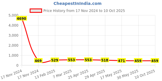 industrybuying.com Controlwell Pg 36 - M 32 Brass Converters SBBC P36/M32 controlwell Price History Graph from 17 Nov 2024 to 9 Oct 2025
