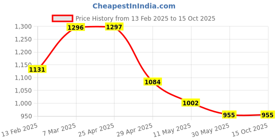 industrybuying.com Controlwell Pg 36 - Pg 29 Polyamide Reducers BPR P36/P29 controlwell Price History Graph from 13 Feb 2025 to 14 Oct 2025