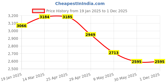 industrybuying.com Controlwell PG 36 Pg Thread Brass Conduit Gland MSPG-P36 controlwell Price History Graph from 19 Jan 2025 to 1 Dec 2025