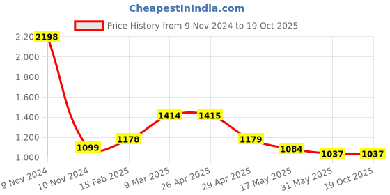 industrybuying.com Controlwell Pg 36 Pg Thread Grey Connector To Secure Cable PNCC-P36G controlwell Price History Graph from 9 Nov 2024 to 18 Oct 2025