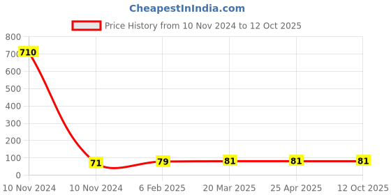 industrybuying.com Controlwell Pg 36 Pg Thread Grey Polyamide Lock Nut FLN P36NG controlwell Price History Graph from 10 Nov 2024 to 12 Oct 2025