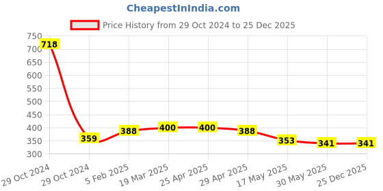 industrybuying.com Controlwell PG 36 Pg Thread Polyamide Conus Cable Glands for Flat Cables Grey BDF-18 controlwell Price History Graph from 29 Oct 2024 to 25 Dec 2025
