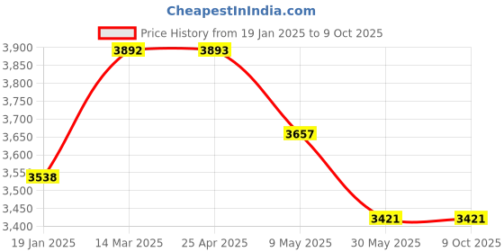 industrybuying.com Controlwell Pg 36 Pg Thread Straight Conduit Gland For AMPC ConduitsABFP-36 controlwell Price History Graph from 19 Jan 2025 to 9 Oct 2025