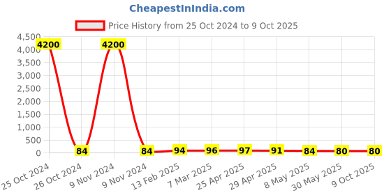industrybuying.com Controlwell PG 36 Polyamide Blind Stops Grey BBS-08(Y) controlwell Price History Graph from 25 Oct 2024 to 9 Oct 2025