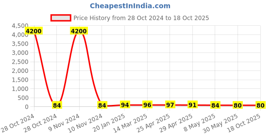 industrybuying.com Controlwell PG 36 Polyamide Blind Stops Light Grey BBS-18(Y) controlwell Price History Graph from 28 Oct 2024 to 18 Oct 2025