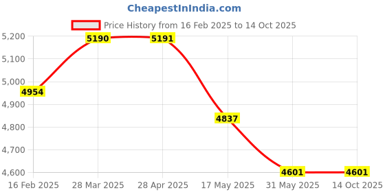 industrybuying.com Controlwell Pg 36 Polycarbonate Multipole Industrial Connector W32HSC1P36/B32 controlwell Price History Graph from 16 Feb 2025 to 13 Oct 2025