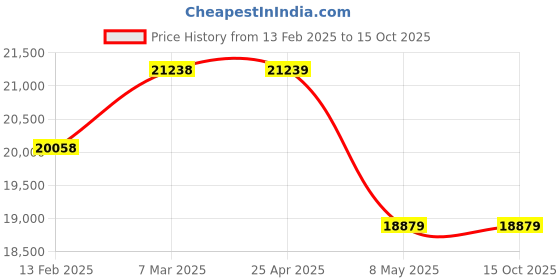 industrybuying.com Controlwell Pg 42 Explosion proof stainless steel blind stops B-TS9PX controlwell Price History Graph from 13 Feb 2025 to 15 Oct 2025