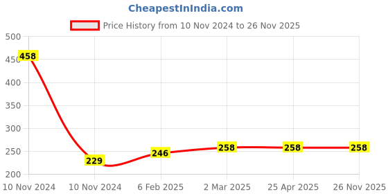 industrybuying.com Controlwell PG 42 Lock Nuts Pg Thread Brass GBSL-09 controlwell Price History Graph from 10 Nov 2024 to 25 Nov 2025