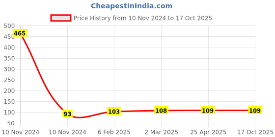 industrybuying.com Controlwell Pg 42 Lock Nuts Pg Thread Polyamide Grey BL-09 controlwell Price History Graph from 10 Nov 2024 to 16 Oct 2025
