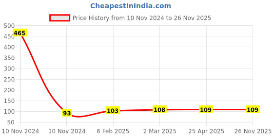 industrybuying.com Controlwell Pg 42 Lock Nuts Pg Thread Polyamide Light Grey BL-19 controlwell Price History Graph from 10 Nov 2024 to 25 Nov 2025