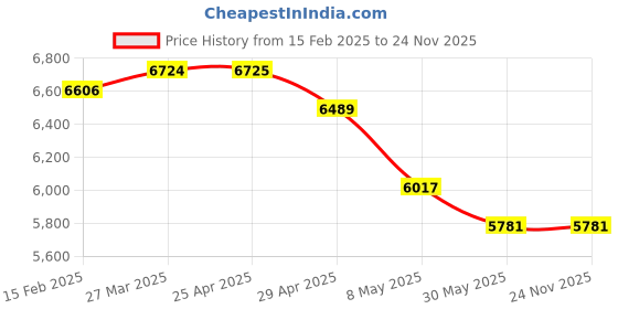 industrybuying.com Controlwell Pg 42 Pg Thread Nickel Plated Brass  90 ° Elbow Metallic Conduit Fitting BBFB-09 90 controlwell Price History Graph from 15 Feb 2025 to 24 Nov 2025