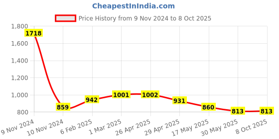 industrybuying.com Controlwell Pg 48 Black 45°. Angular Connector Pg Thread PAC-P48B controlwell Price History Graph from 9 Nov 2024 to 8 Oct 2025