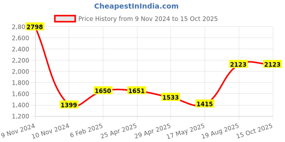 industrybuying.com Controlwell Pg 48 Black 90° Elbow Curved Connector PWC-P48B controlwell Price History Graph from 9 Nov 2024 to 14 Oct 2025