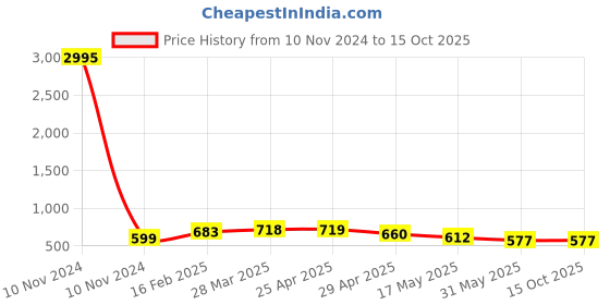 industrybuying.com Controlwell PG 48 Black Straight Connector PNC-P48B controlwell Price History Graph from 10 Nov 2024 to 15 Oct 2025