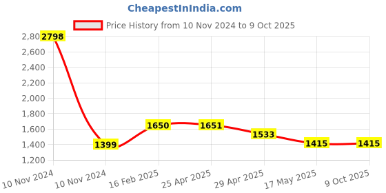 industrybuying.com Controlwell Pg 48 Grey 90° Elbow Curved Connector PWC-P48G controlwell Price History Graph from 10 Nov 2024 to 9 Oct 2025