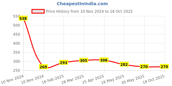 industrybuying.com Controlwell PG 48 Lock Nuts Pg Thread Brass GBSL-10 controlwell Price History Graph from 10 Nov 2024 to 18 Oct 2025