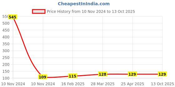 industrybuying.com Controlwell Pg 48 Lock Nuts Pg Thread Polyamide Black BL-30 controlwell Price History Graph from 10 Nov 2024 to 12 Oct 2025