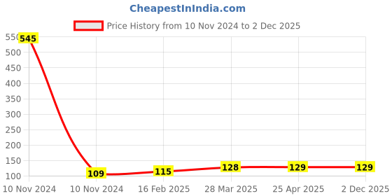 industrybuying.com Controlwell Pg 48 Lock Nuts Pg Thread Polyamide Light Grey BL-20 controlwell Price History Graph from 10 Nov 2024 to 2 Dec 2025
