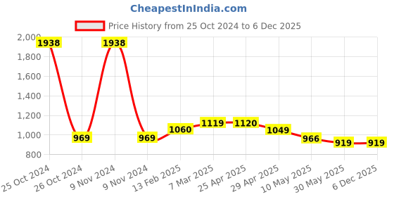 industrybuying.com Controlwell PG 48 Nickel Plated Brass Blind Stops Pg Thread GBBS-10 controlwell Price History Graph from 25 Oct 2024 to 5 Dec 2025