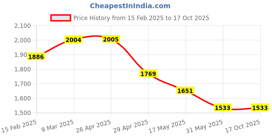 industrybuying.com Controlwell Pg 48 Pg Thread Black Connector To Secure Cable PNCC-P48B controlwell Price History Graph from 15 Feb 2025 to 16 Oct 2025
