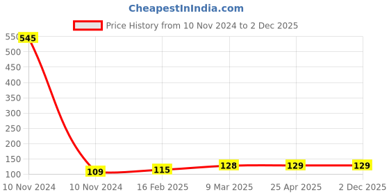 industrybuying.com Controlwell Pg 48 Pg Thread Black Polyamide Lock Nut FLN P48B controlwell Price History Graph from 10 Nov 2024 to 2 Dec 2025