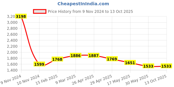 industrybuying.com Controlwell Pg 48 Pg Thread Grey Connector To Secure Cable PNCC-P48G controlwell Price History Graph from 9 Nov 2024 to 12 Oct 2025