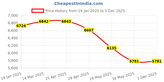 industrybuying.com Controlwell Pg 48 Pg Thread Nickel Plated Brass Straight Metallic Conduit Fitting BBFB-10 controlwell Price History Graph from 19 Jan 2025 to 1 Dec 2025