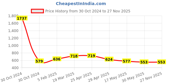 industrybuying.com Controlwell Pg 48 Pg Thread Polyamide Cable Glands Black BS-30 controlwell Price History Graph from 30 Oct 2024 to 27 Nov 2025