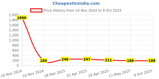 industrybuying.com Controlwell Pg 7 Black 90° Elbow Curved Connector PWC-P077B controlwell Price History Graph from 10 Nov 2024 to 8 Oct 2025