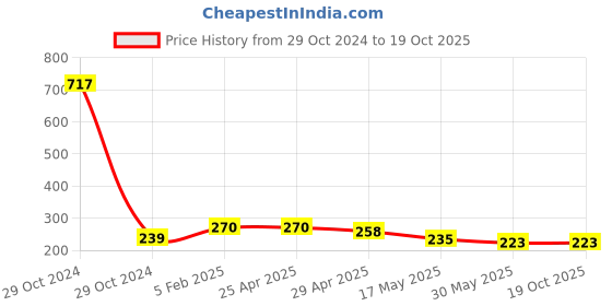 industrybuying.com Controlwell Pg 7 Cable Glands with Long Threads Pg Thread Nickel Plated Brass BSBE-01 controlwell Price History Graph from 29 Oct 2024 to 17 Oct 2025