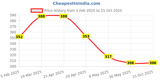 industrybuying.com Controlwell Pg 7 Explosion proof nickel plated brass blind stops B-TS1PB controlwell Price History Graph from 5 Feb 2025 to 15 Oct 2025