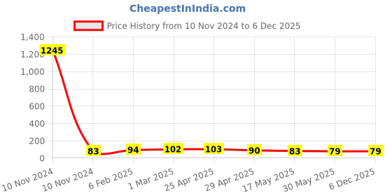 industrybuying.com Controlwell Pg 7 G Thread Polyamide Elbow Type Cable Glands Black EG-21 controlwell Price History Graph from 10 Nov 2024 to 5 Dec 2025