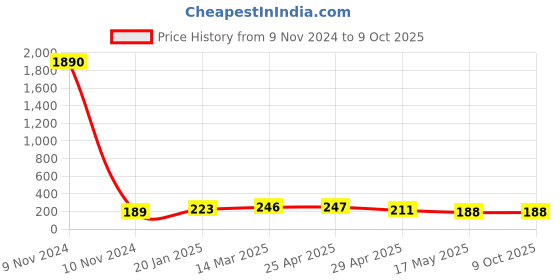 industrybuying.com Controlwell Pg 7 Grey 90° Elbow Curved Connector PWC-P077G controlwell Price History Graph from 9 Nov 2024 to 9 Oct 2025