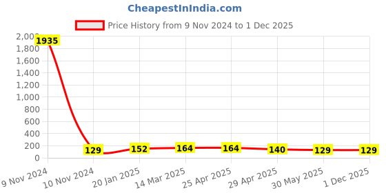 industrybuying.com Controlwell PG 7 Grey Straight Connector PNC-P077G controlwell Price History Graph from 9 Nov 2024 to 1 Dec 2025