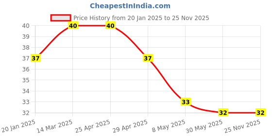 industrybuying.com Controlwell PG 7 Grommets Rutaseal Pg Thread TRG P07G controlwell Price History Graph from 20 Jan 2025 to 24 Nov 2025