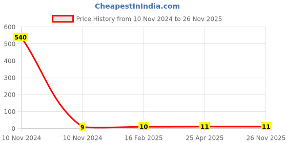 industrybuying.com Controlwell Pg 7 Lock Nuts Pg Thread Polyamide Black BL-21 controlwell Price History Graph from 10 Nov 2024 to 25 Nov 2025