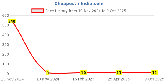 industrybuying.com Controlwell Pg 7 Lock Nuts Pg Thread Polyamide Grey BL-01 controlwell Price History Graph from 10 Nov 2024 to 9 Oct 2025