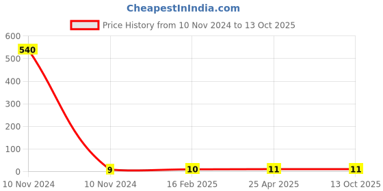 industrybuying.com Controlwell Pg 7 Lock Nuts Pg Thread Polyamide Light Grey BL-11 controlwell Price History Graph from 10 Nov 2024 to 13 Oct 2025