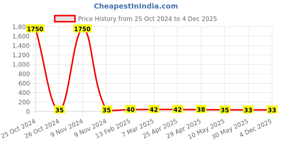 industrybuying.com Controlwell PG 7 Nickel Plated Brass Blind Stops Pg Thread GBBS-01 controlwell Price History Graph from 25 Oct 2024 to 3 Dec 2025