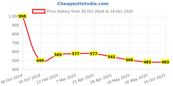 industrybuying.com Controlwell PG 7 Pg Thread Brass Conduit Gland MSBG-P07 controlwell Price History Graph from 30 Oct 2024 to 15 Oct 2025