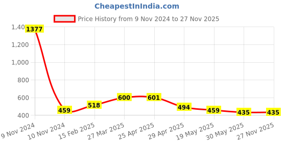 industrybuying.com Controlwell Pg 7 Pg Thread Nickel Plated Brass Straight Metallic Conduit Fitting BBFB-01 controlwell Price History Graph from 9 Nov 2024 to 27 Nov 2025