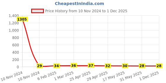 industrybuying.com Controlwell Pg 7 Pg Thread Polyamide Cable Glands Light Grey BS-11 controlwell Price History Graph from 10 Nov 2024 to 1 Dec 2025