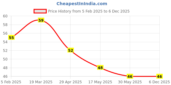 industrybuying.com Controlwell PG 7 Pg Thread Polyamide Spiral Cable Glands Black BSSP-21 controlwell Price History Graph from 5 Feb 2025 to 5 Dec 2025