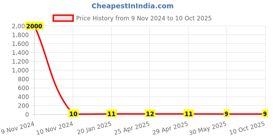 industrybuying.com Controlwell PG 7 Polyamide Blind Stops Grey BBS-01(Y) controlwell Price History Graph from 9 Nov 2024 to 10 Oct 2025